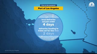 Why U.S. Ports Are Some Of The Least Efficient In The World