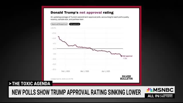 ‘Unpopular’ Trump whines about Fox News poll showing his approval rating cratering