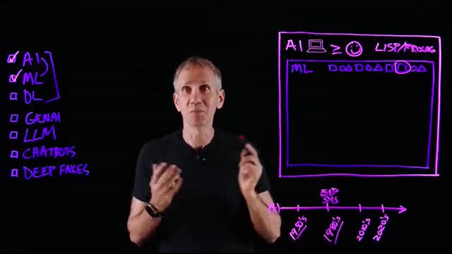 AI, Machine Learning, Deep Learning and Generative AI Explained