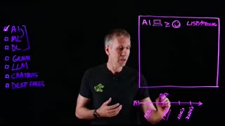 AI, Machine Learning, Deep Learning and Generative AI Explained